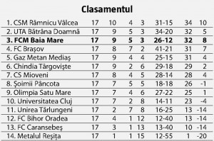 clasament fcm