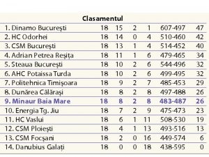 clasament