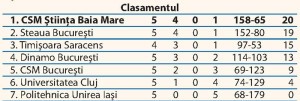 clasament csm