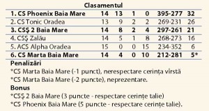 clasament-CS-Phoenix