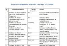 Maramureșul lipsește din lista actualizată a incubatoarelor de afaceri din România